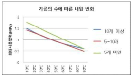 기공의 수에 따른 내압 변화