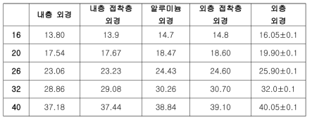 각 층의 외경 표준