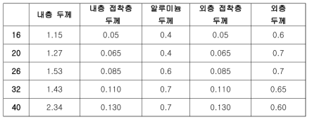 각 층의 두께 표준