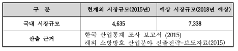 국내 스프링클러 산업의 총 시장(하도급 설치 포함) (단위 : 억원)