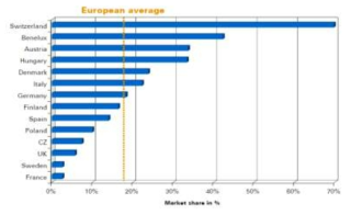 다층 복합관의 유럽 국가별 보급율