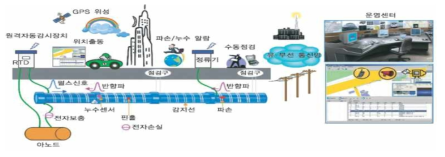 싱크홀 방지를 위한 스마트 파이프 및 배관