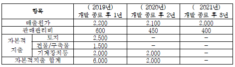 사업화 투자 계획