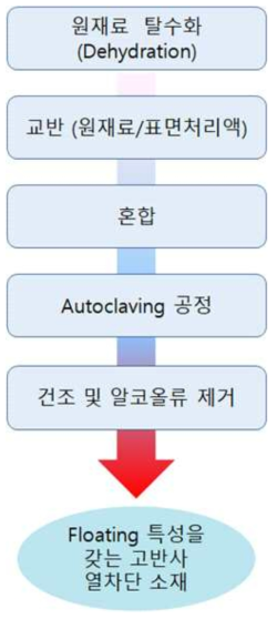 부유 (Floating) 특성을 갖는 열차단 나노 소재의 제조공정도