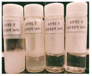 표면개질 전/후의 펄 나노 입자 (1, 2, 3wt%)