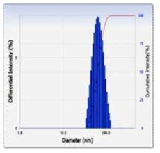 표면개질 나노 입자의 입도 분포