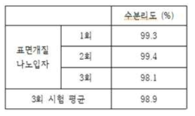 표면개질 나노 입자의 수분리성