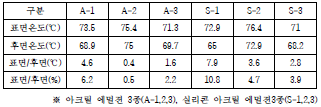 에멀젼별 차열성능평가