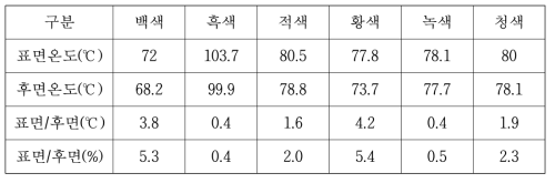 색상별 차열성능평가