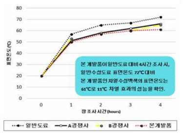 타사 상용 제품과의 차열 효과 비교 (표면 온도)