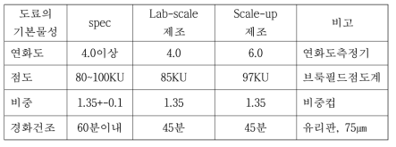 제조한 열제어 도료의 물성 측정