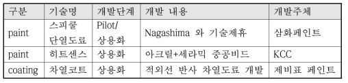 국내 기술개발 현황