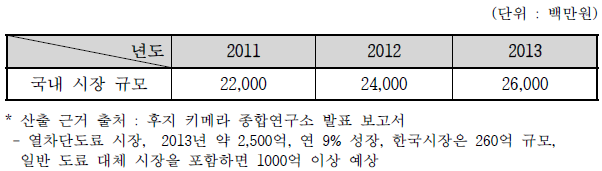 국내 기술개발 현황