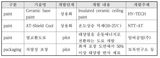 국외 기술개발 현황