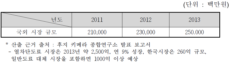 국외 시장규모 현황