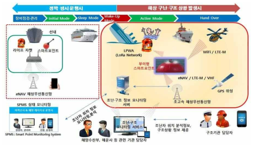 부이형 스마트포인트 기반 해양인명 조난‧구조 시스템