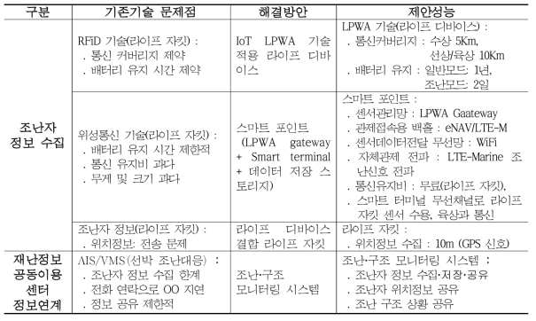 기존 기술의 문제점 및 해결방안