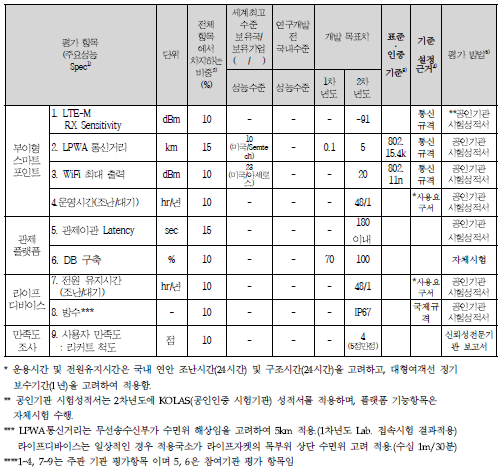 정량적 목표 항목