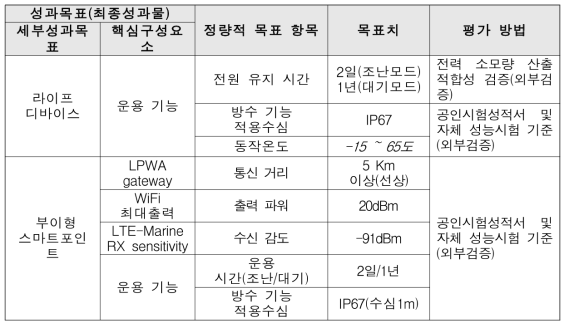 핵심구성요소별 시험 검증