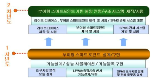 단계별 개발 내용