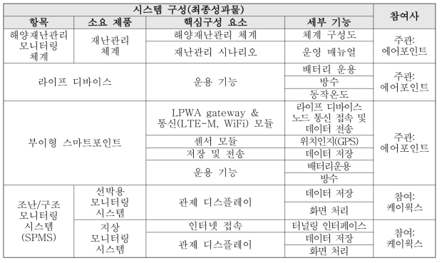 개발 내용 및 개발 범위 요약