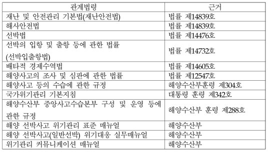 국내 해양재난사고 관련 관계법령 조사