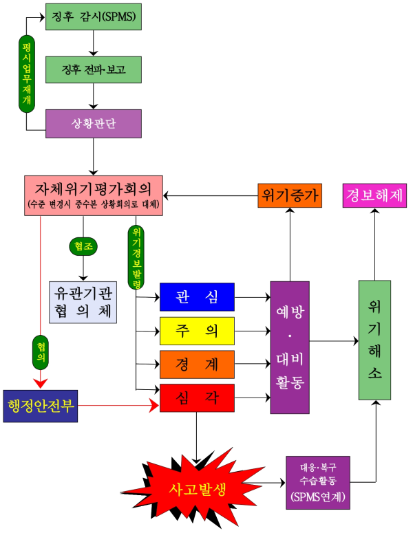 SPMS 연계 위기 경보 발령체계