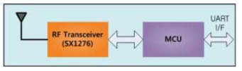 LPWA 모듈 설계 구성도