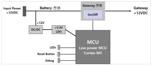 저전력 파워 모듈 구성도