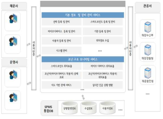 웹 기반 UI/UX 블록도