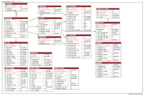 GIS/웹 연동 DB 설계도