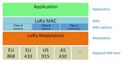 LoRaWAN Protocol Stack