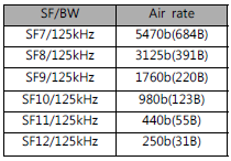 LoRa SF에 따른 Air-rate