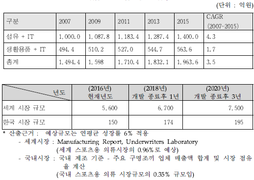 IT 융합섬유의 세계 시장 전망 출처 : 선진 IT 융합섬유(스마트 섬유 등) 기술협력연구
