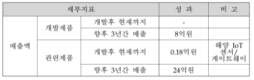 사업화 매출 계획>