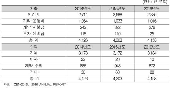 2014-2016년도 CENELEC 투자 내역