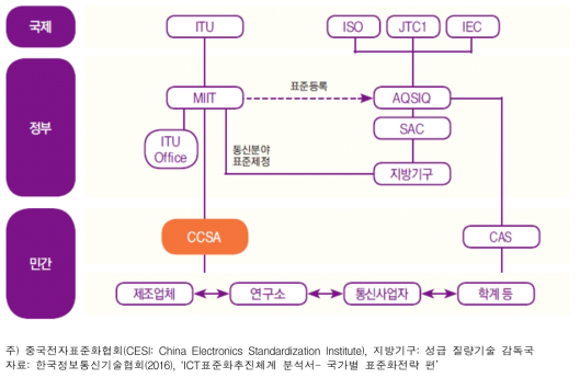 중국 표준화 추진체계 및 국제 표준화기구