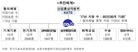 표준개발협력기관(COSD) 분야별 추진체계