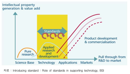 표준의 기술개발-활용확산 가교 역할