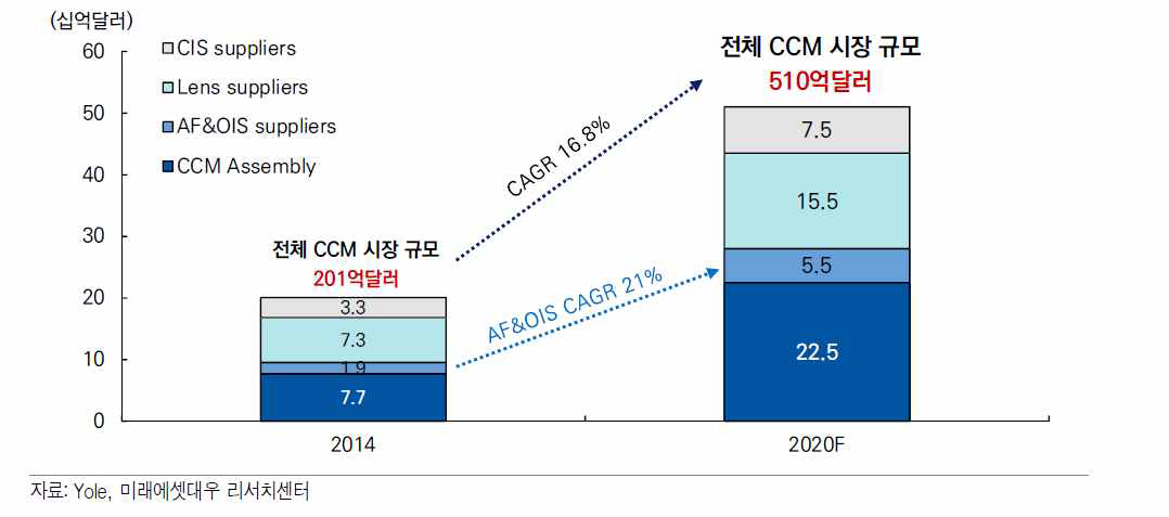 소형 카메라 모듈 시장 부문별 규모 및 성장률