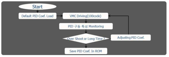 Auto PID Coefficient Algorithm Flow