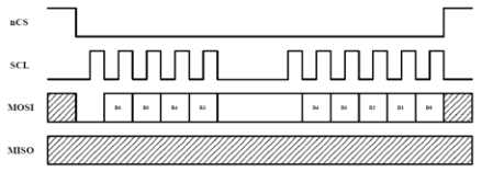 SPI Write Protocol