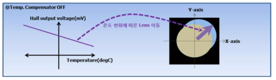 온도변화에 따른 Hall 출력 변화 vs Lens 이동
