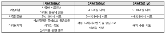 연차 별 사업화 계획