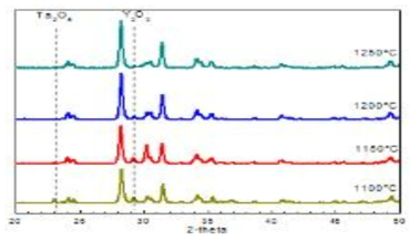 (수식) (YTa)-ZrO2 하소온도에 따른 상분석 결과