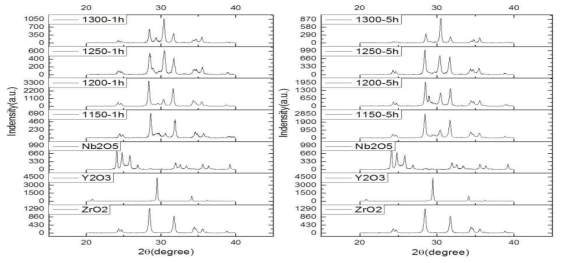 (수식) (YNb)-ZrO2 하소온도 및 시간에 따른 상분석결과