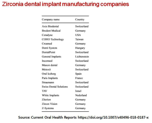 세계 지르코니아 임플란트 제조회사