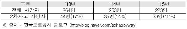 최근 3년간 고속도로 2차사고 통계