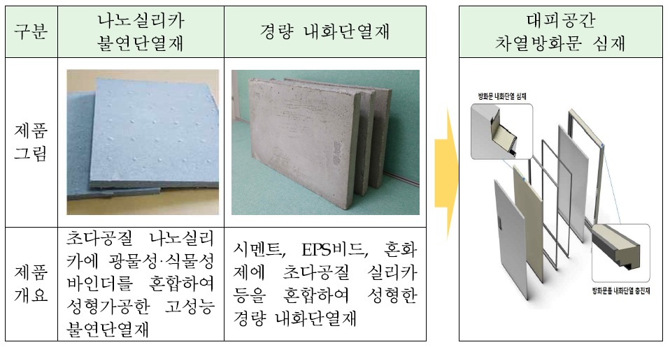 개발 대상 기술․제품의 개념도