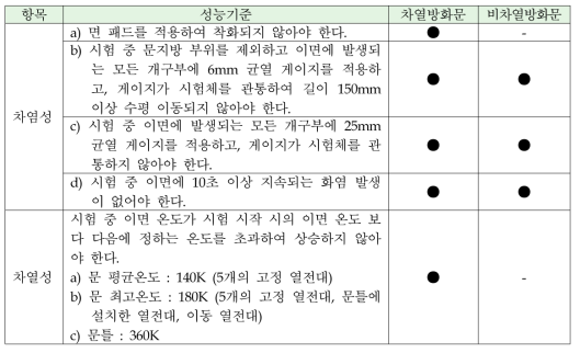 방화문의 성능기준 (KS F 2268-1 : 방화문의 내화시험 방법)